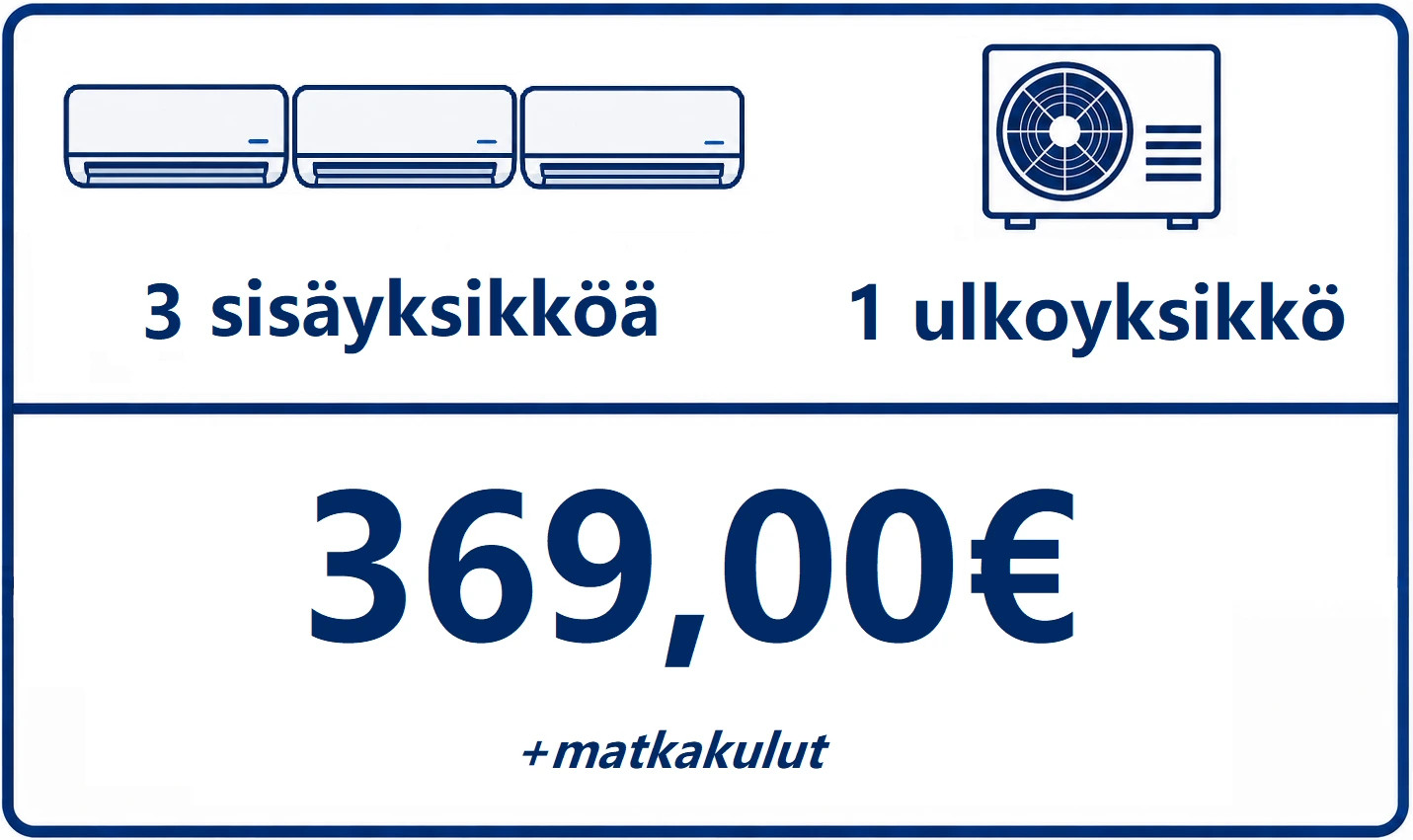 Infografiikka: kolme sisäyksikköä ja yksi ulkoyksikkö, hinta 369,00 € ja teksti +matkakulut.