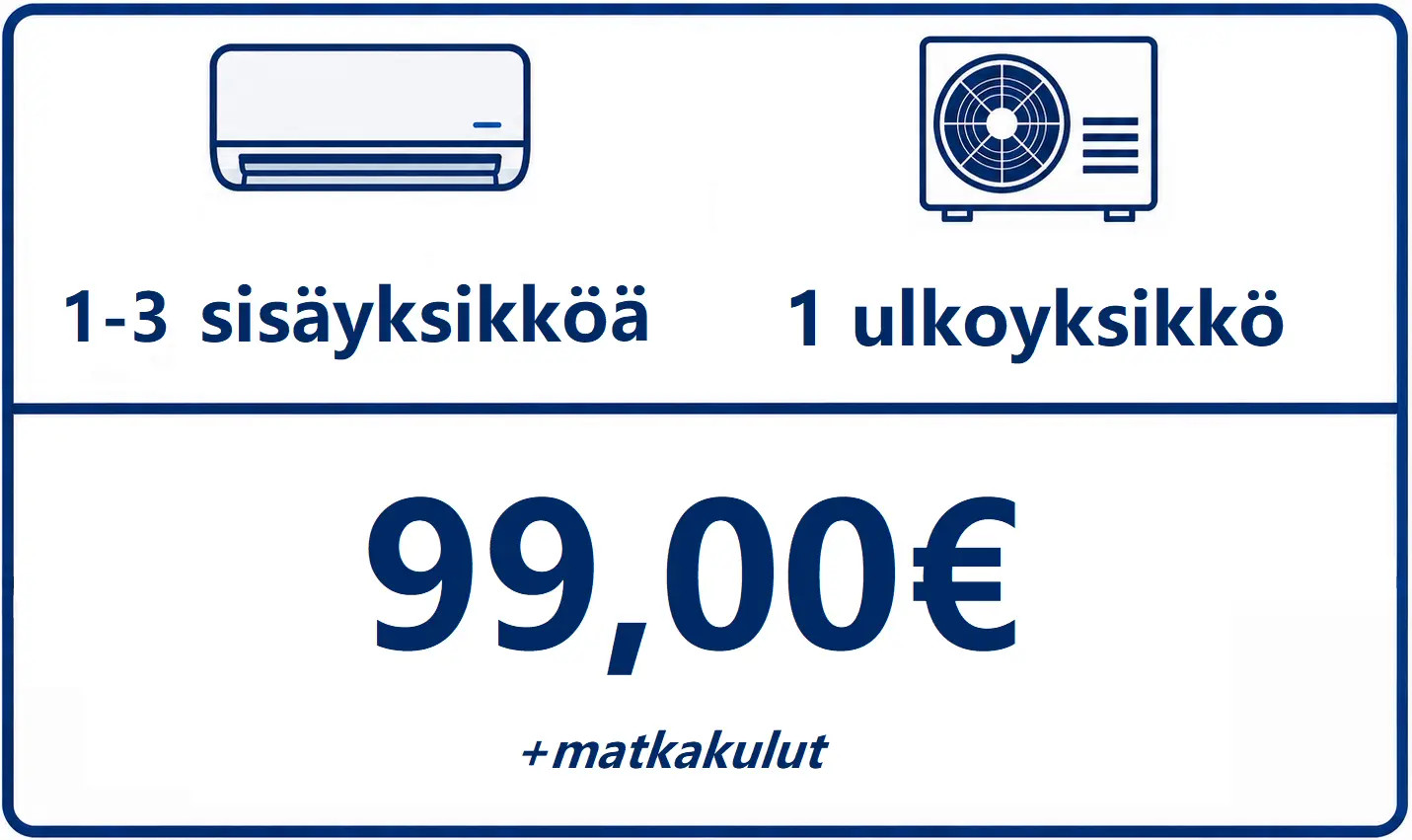 Infografiikka: sisäyksikkö 1–3 ja ulkoyksikkö 1, hinta 99,00 € sekä matka kulut -teksti.