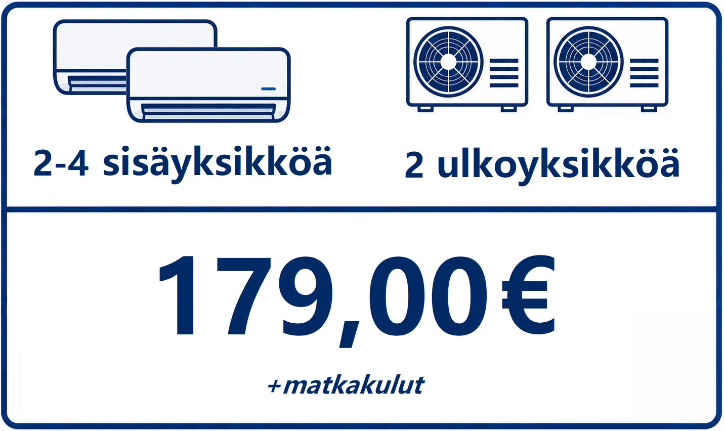 Infografiikka: sisäyksiköitä 2–4 ja ulkoyksiköitä 2, hinta 179,00 € sekä matka kulut -teksti.