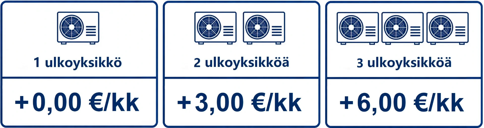Kolme korttia, joissa näkyy 1–3 ulkoyksikköä ja hinnat 0,00–6,00 €/kk.