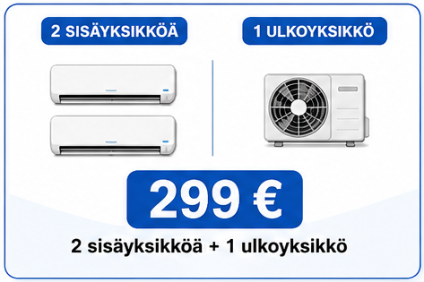 Infografiikka, jossa näkyy 2 sisäyksikköä, 1 ulkoyksikkö ja hinta 299,00 € plus matkakulut.